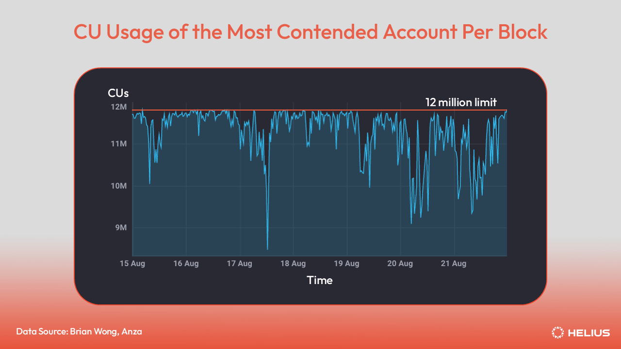 CU usage of the most contented account per block