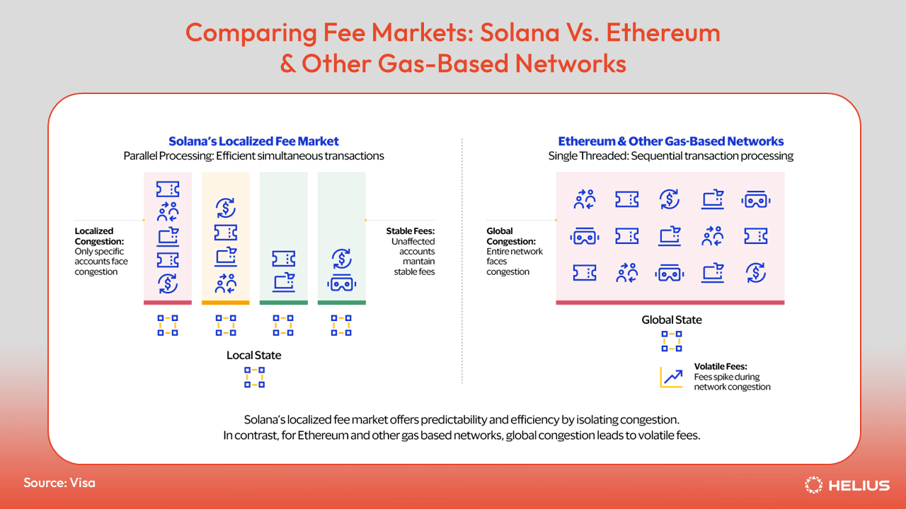 Comparing Fee Markets Solana Vs Ethereum & Other Gas Based Networks