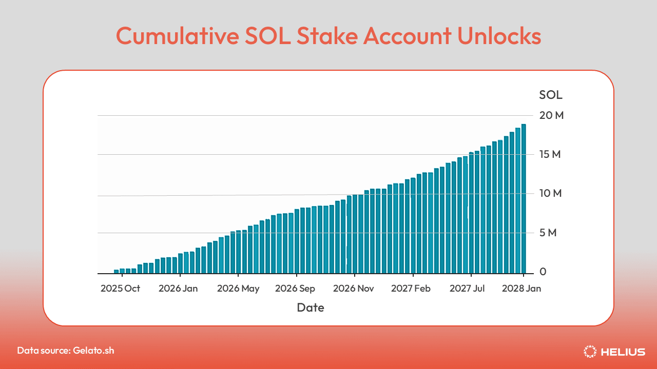 Cumulative SOL stake account unlocks