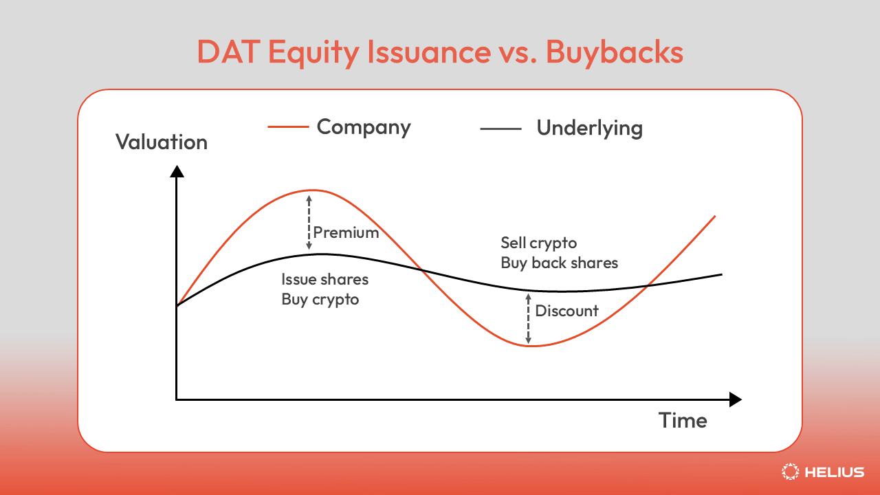 DATs Equity Issuance vs Buybacks