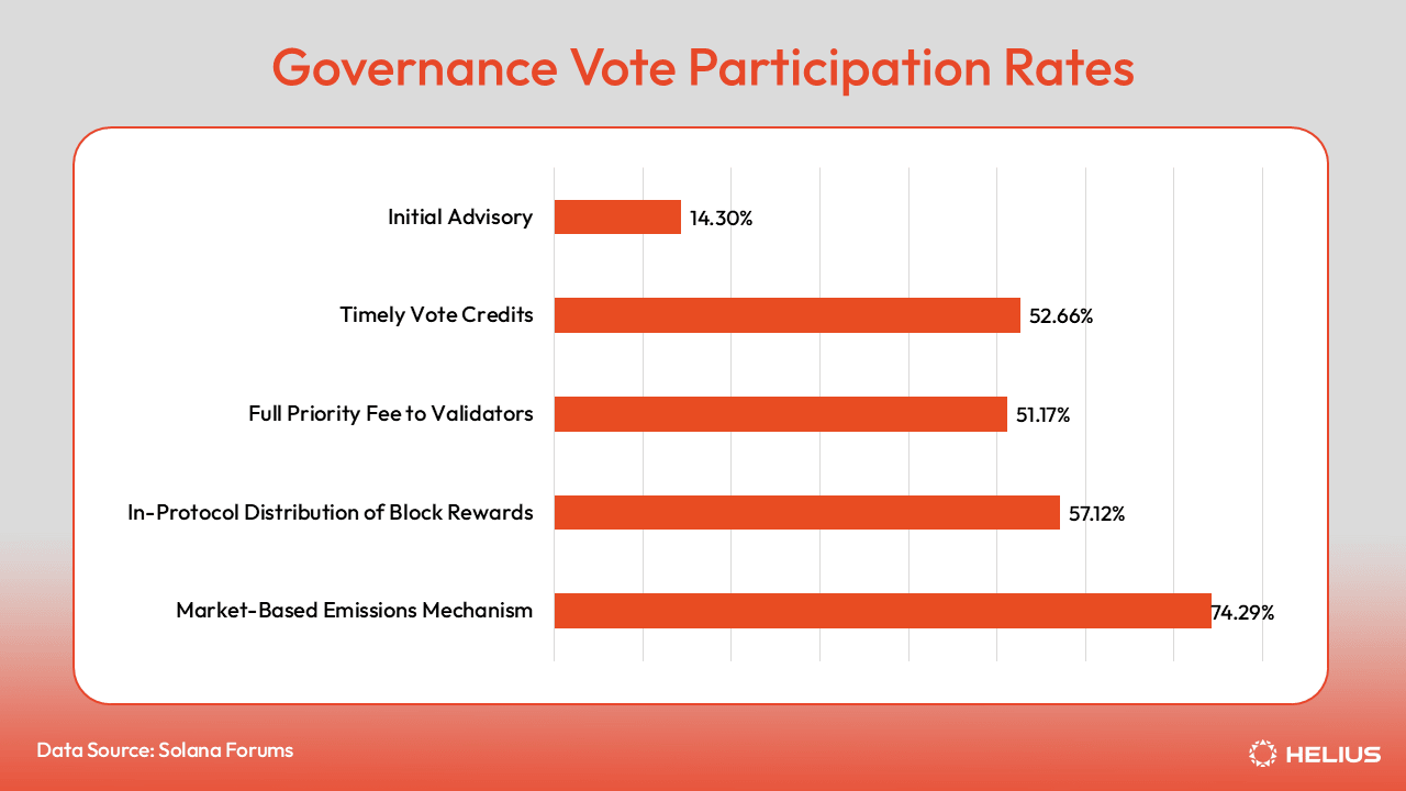 Governance vote participation rates