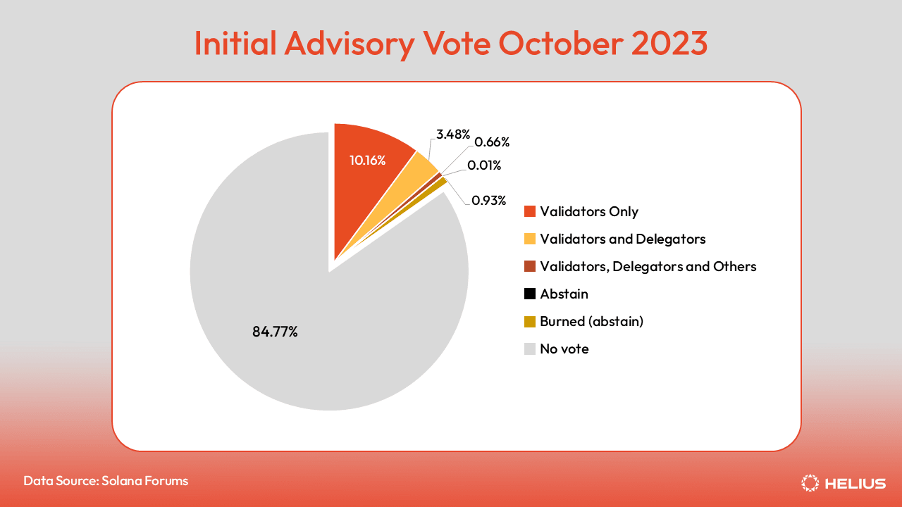 Initial advisory vote October 2023
