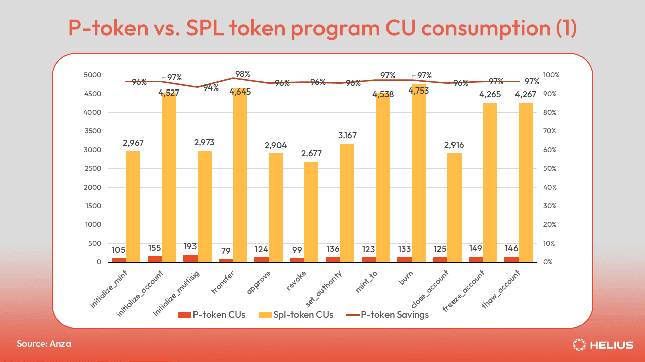 P-token vs. SPL token program CU consumption comparison 1