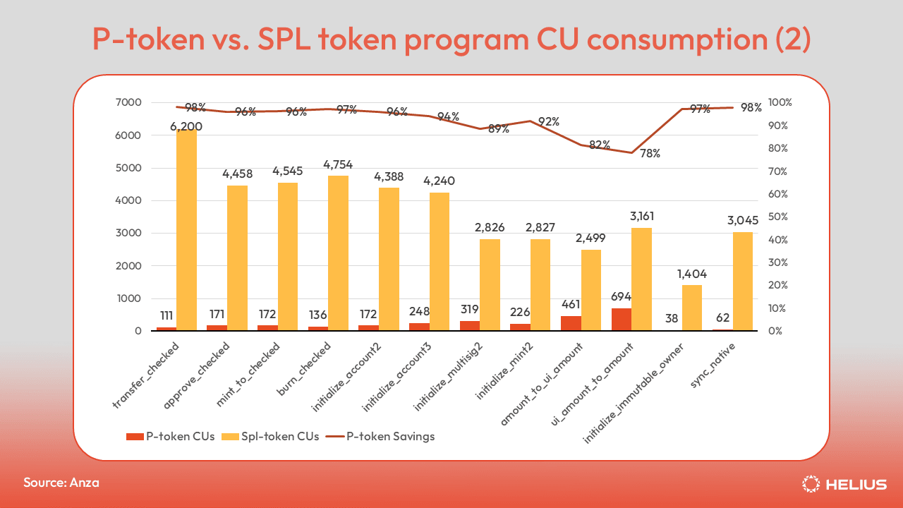 P-token vs. SPL token program CU consumption comparison 2