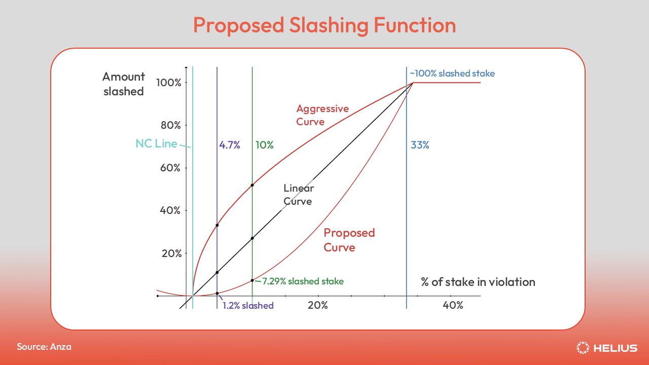 Proposed Slashing Function
