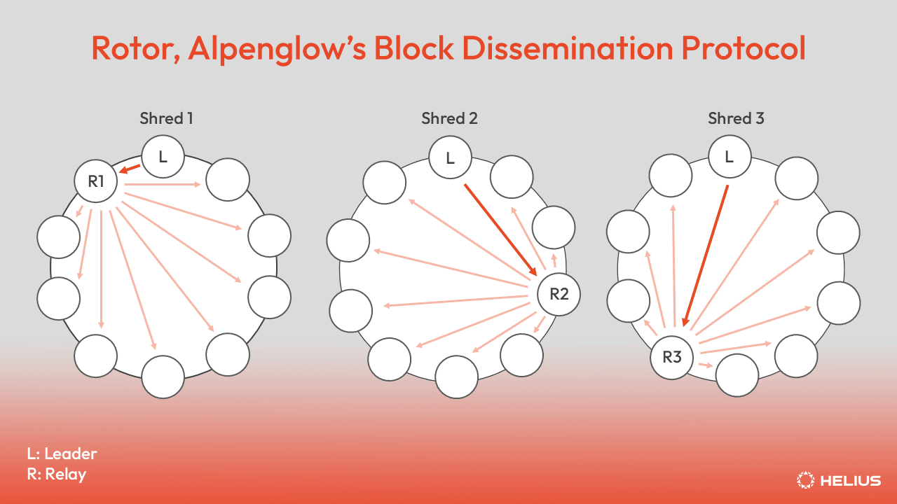 Rotor Alpenglow's Block Dissemination Protocol