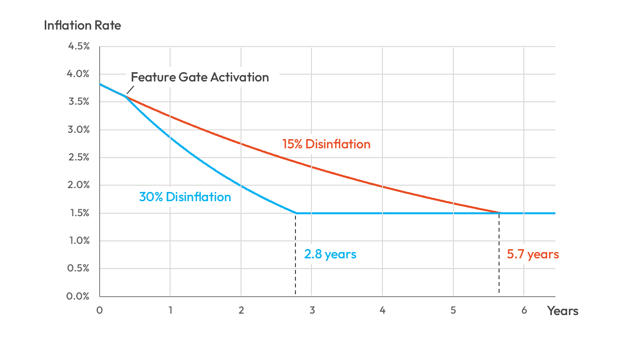 SIMD:550 Inflation Rate Model