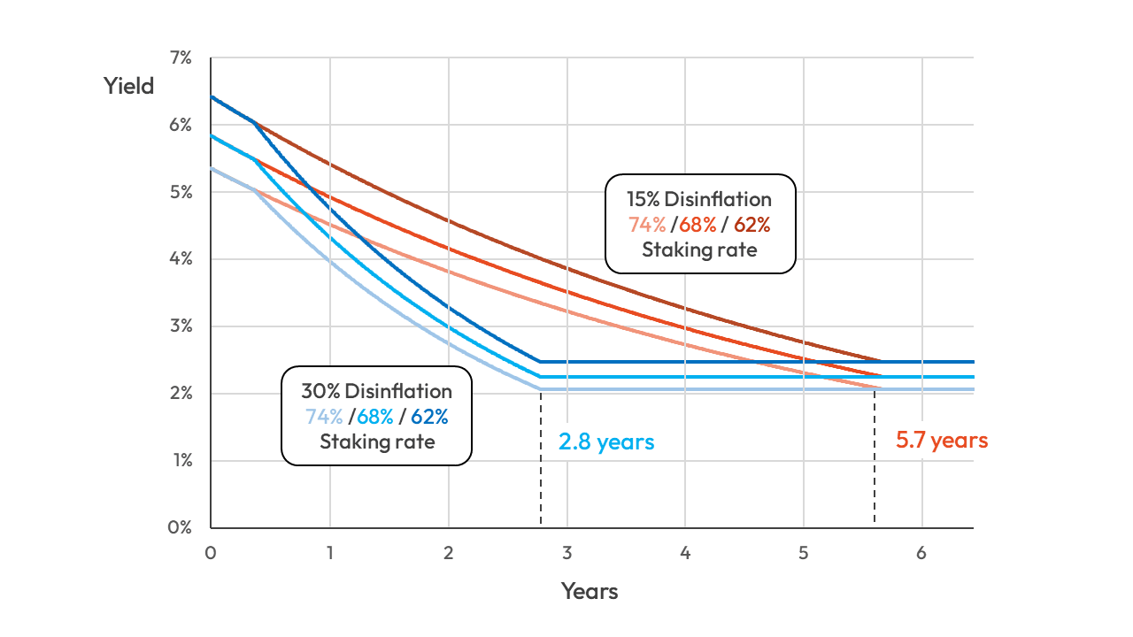 SIMD:550 Nominal Yield Model