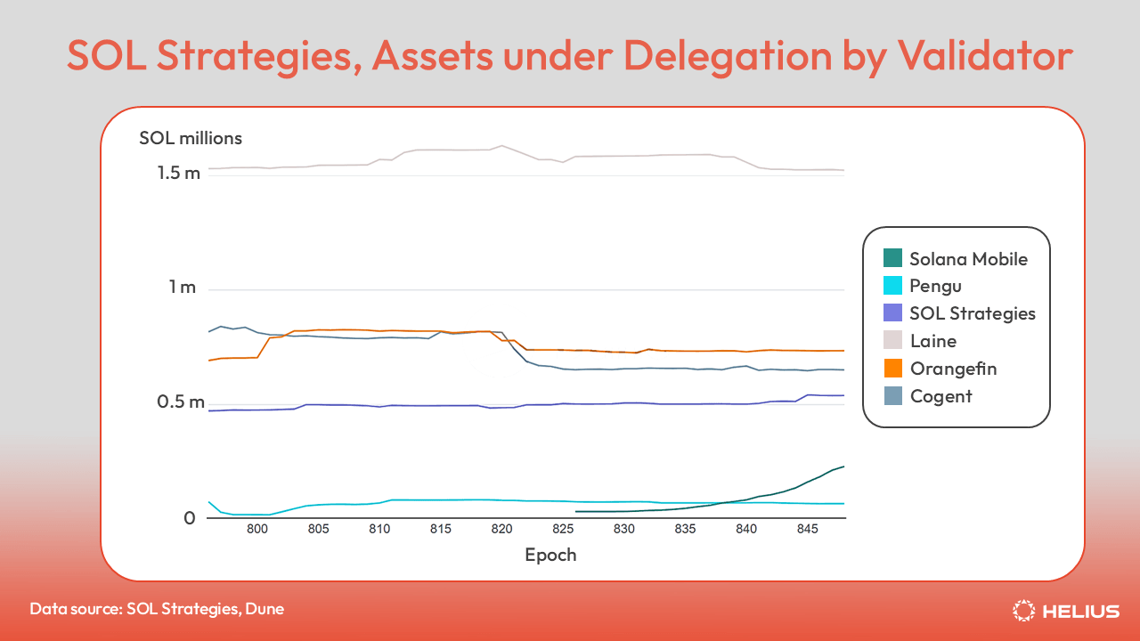 SOL Strategies, assets under delegation by validator