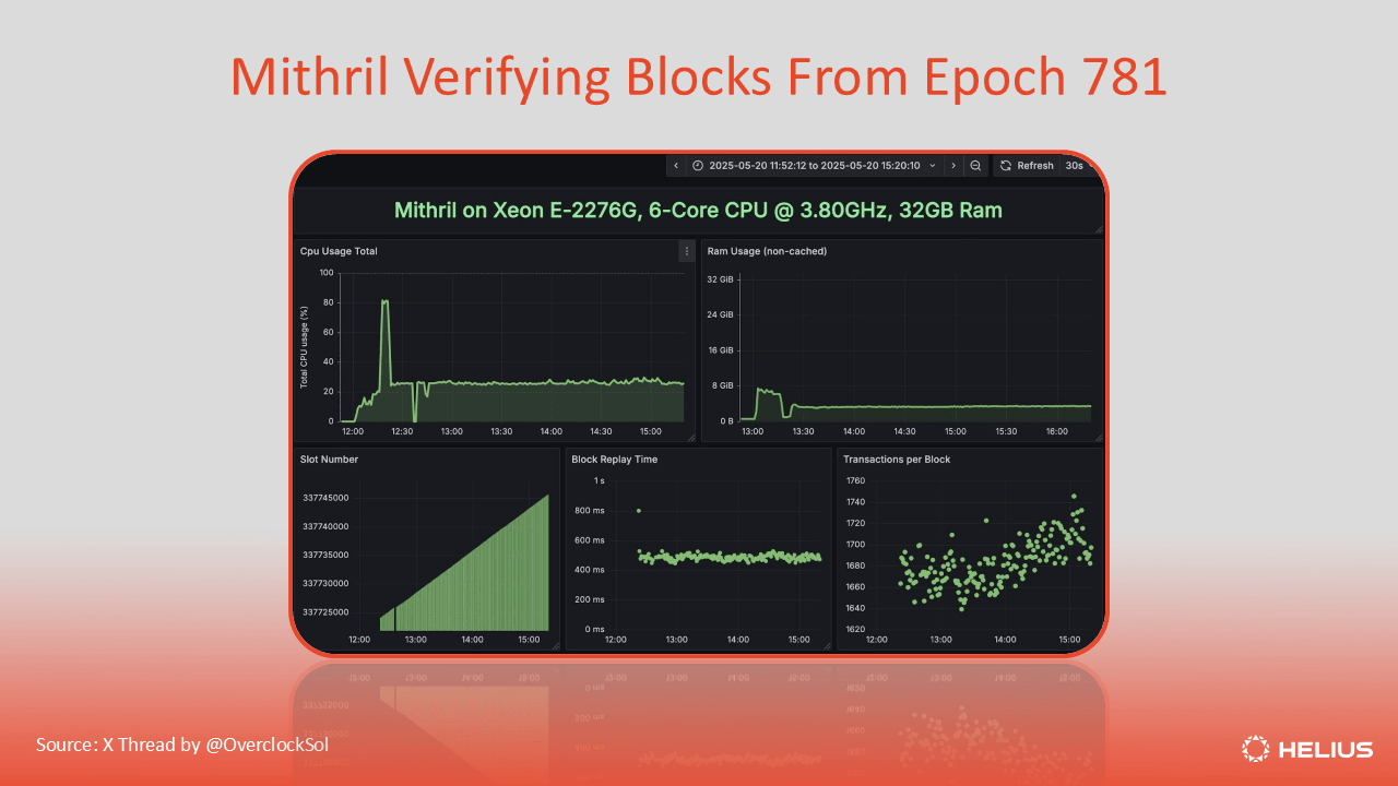 Mithril verifying blocks from epoch 781