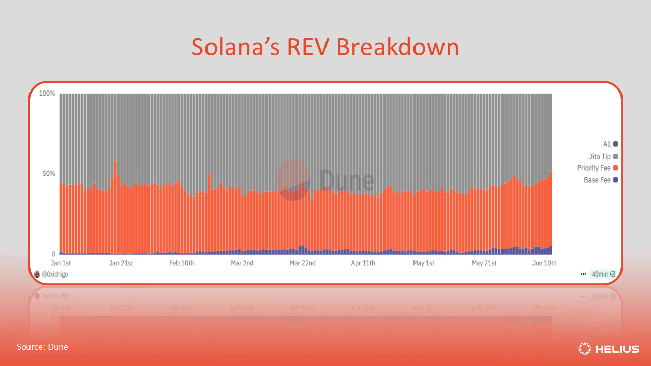 Solana's REV breakdown