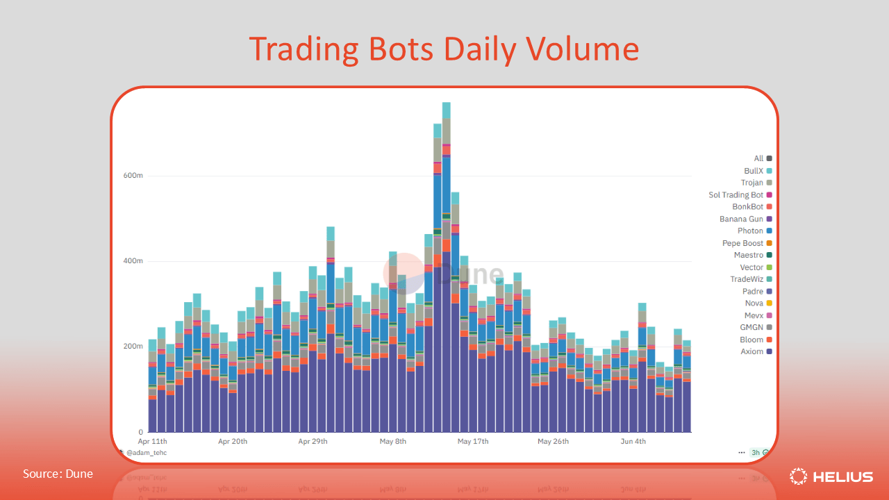 Solana trading bots daily volume over the last two months