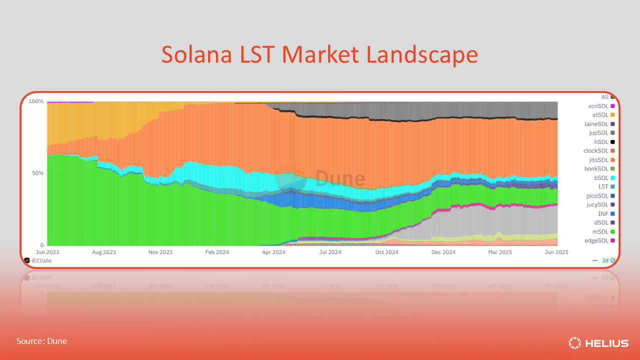 Solana LST market landscape