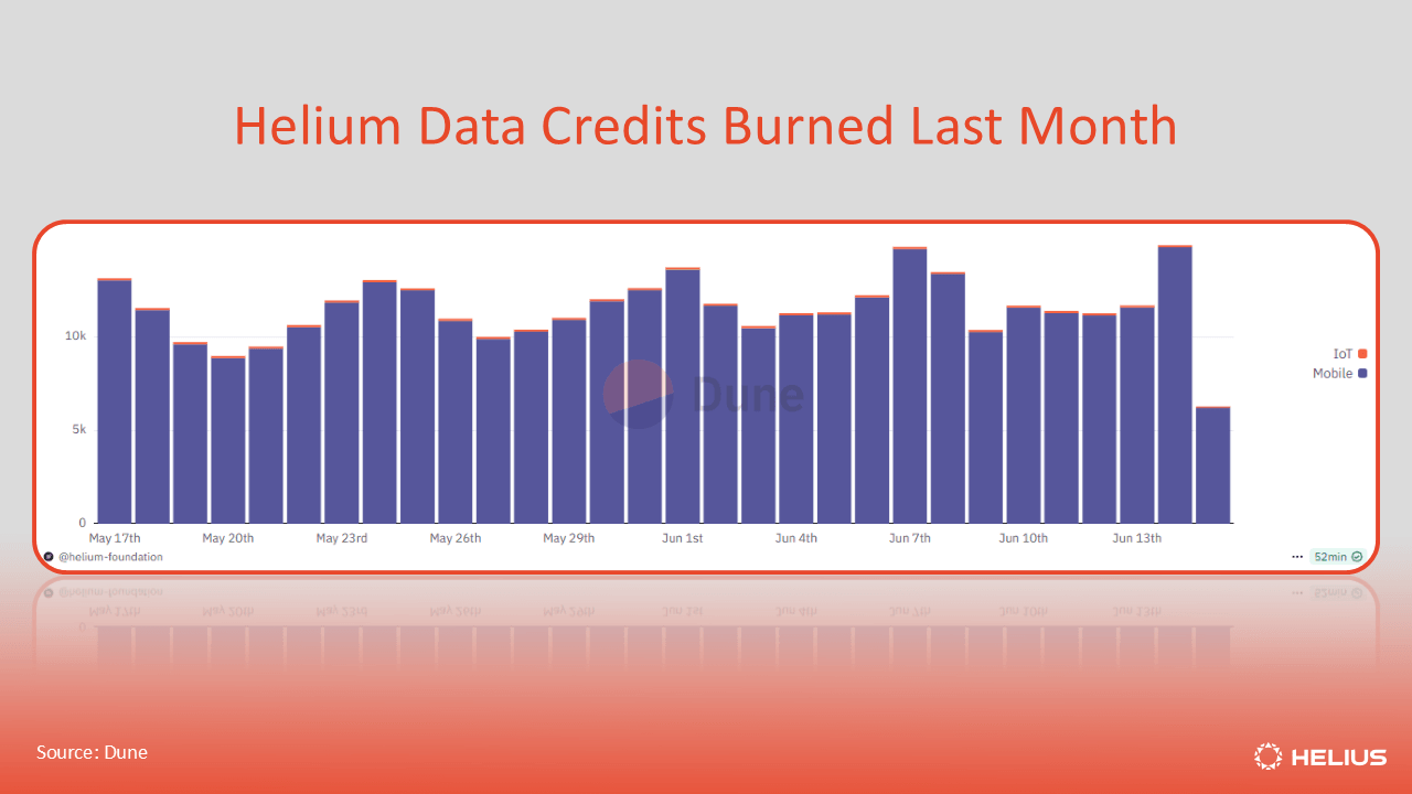 Helium data credits burned last month