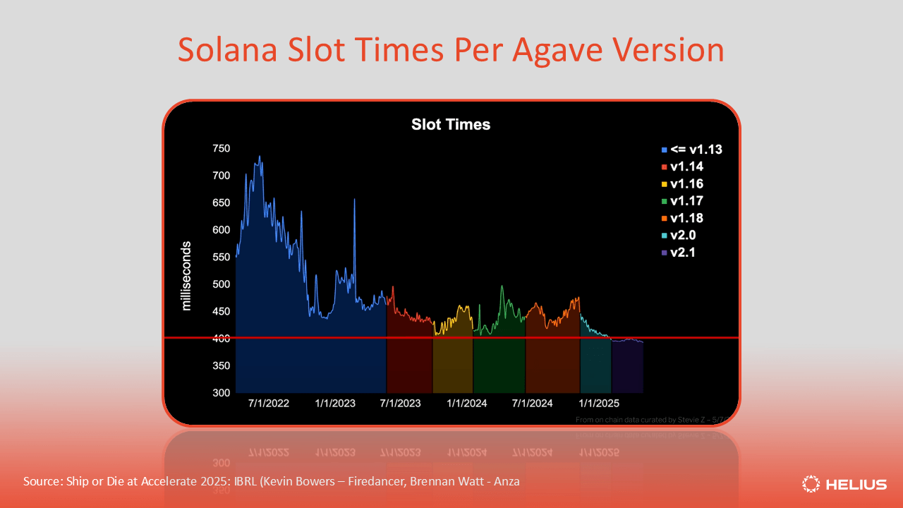 Solana slot times per Agave version