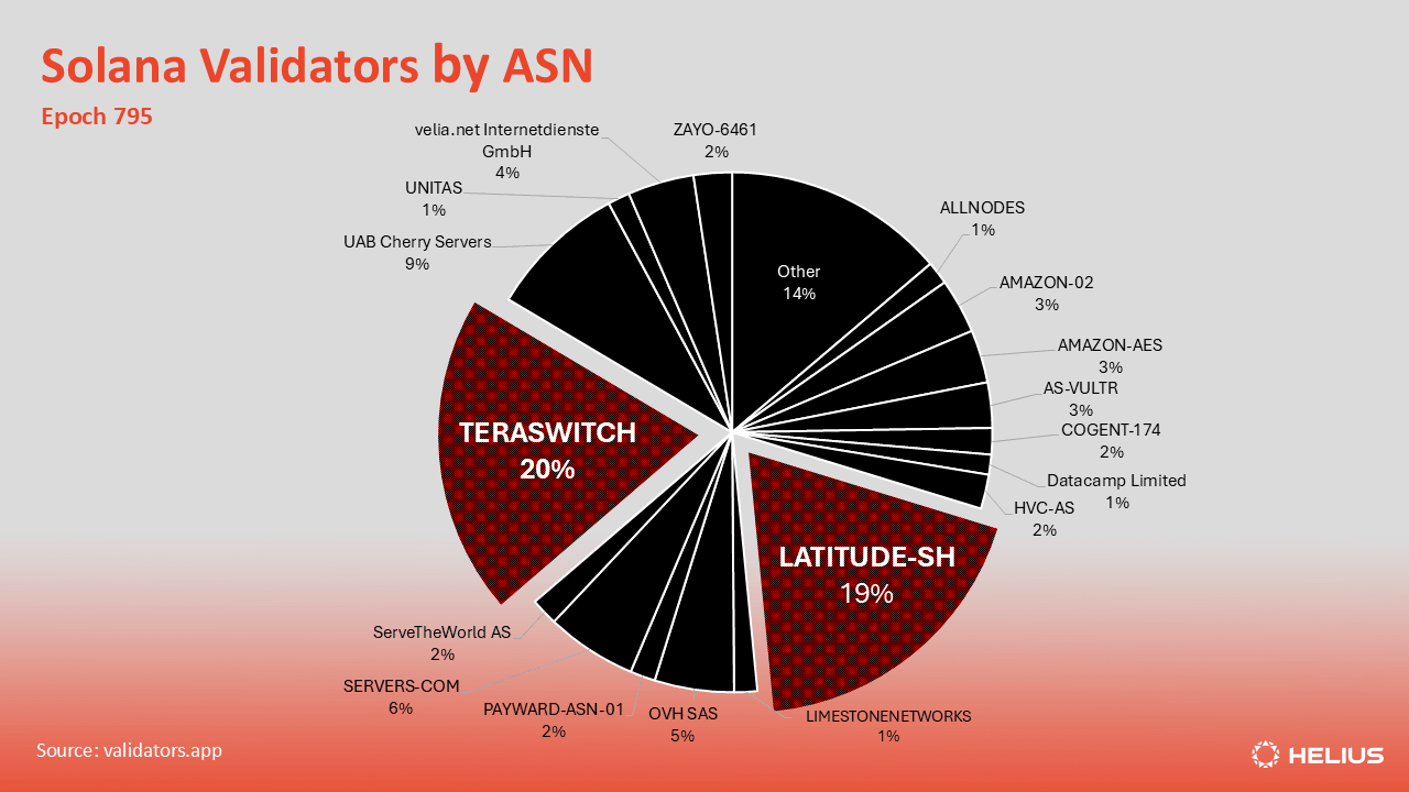 Solana validator distribution by ASN