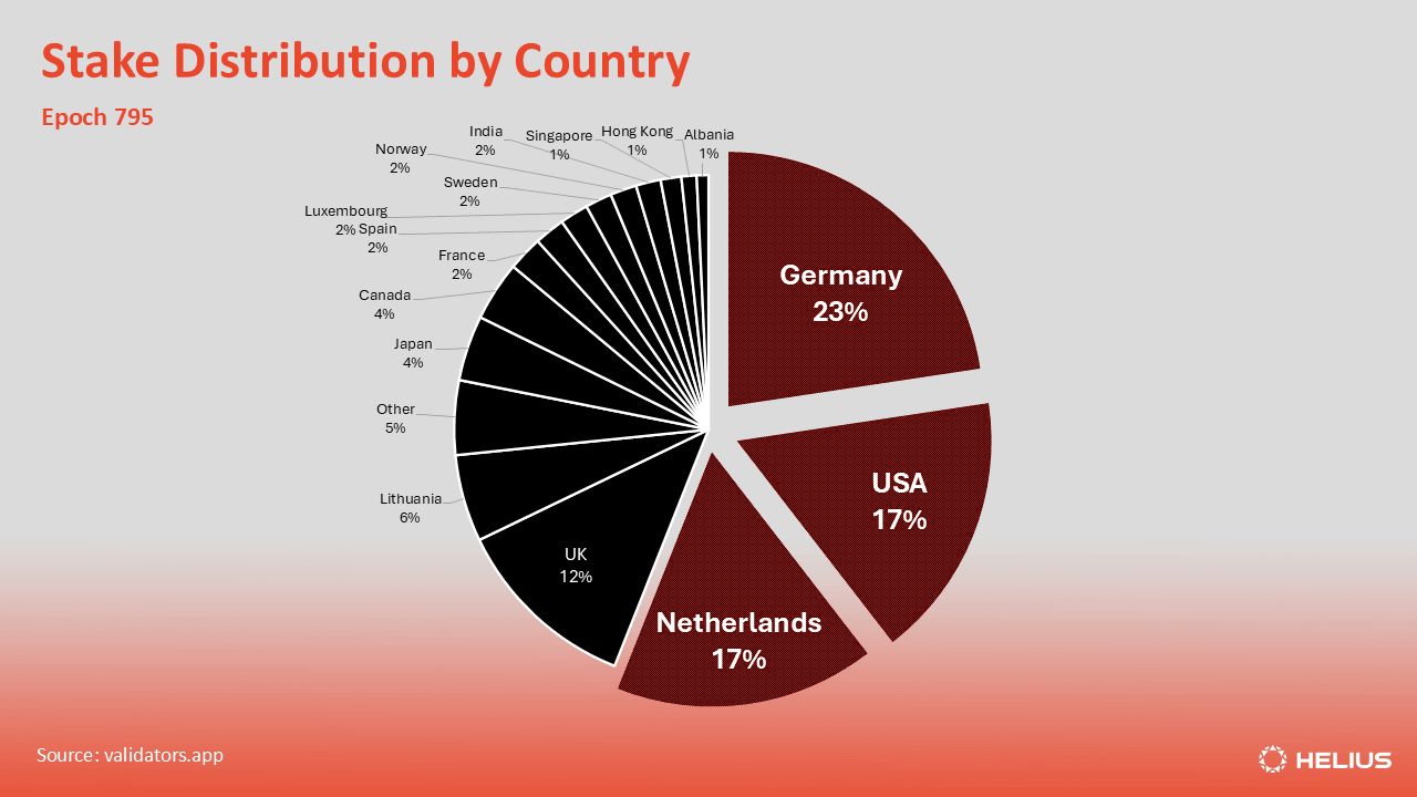 Solana validator stake distribution by country