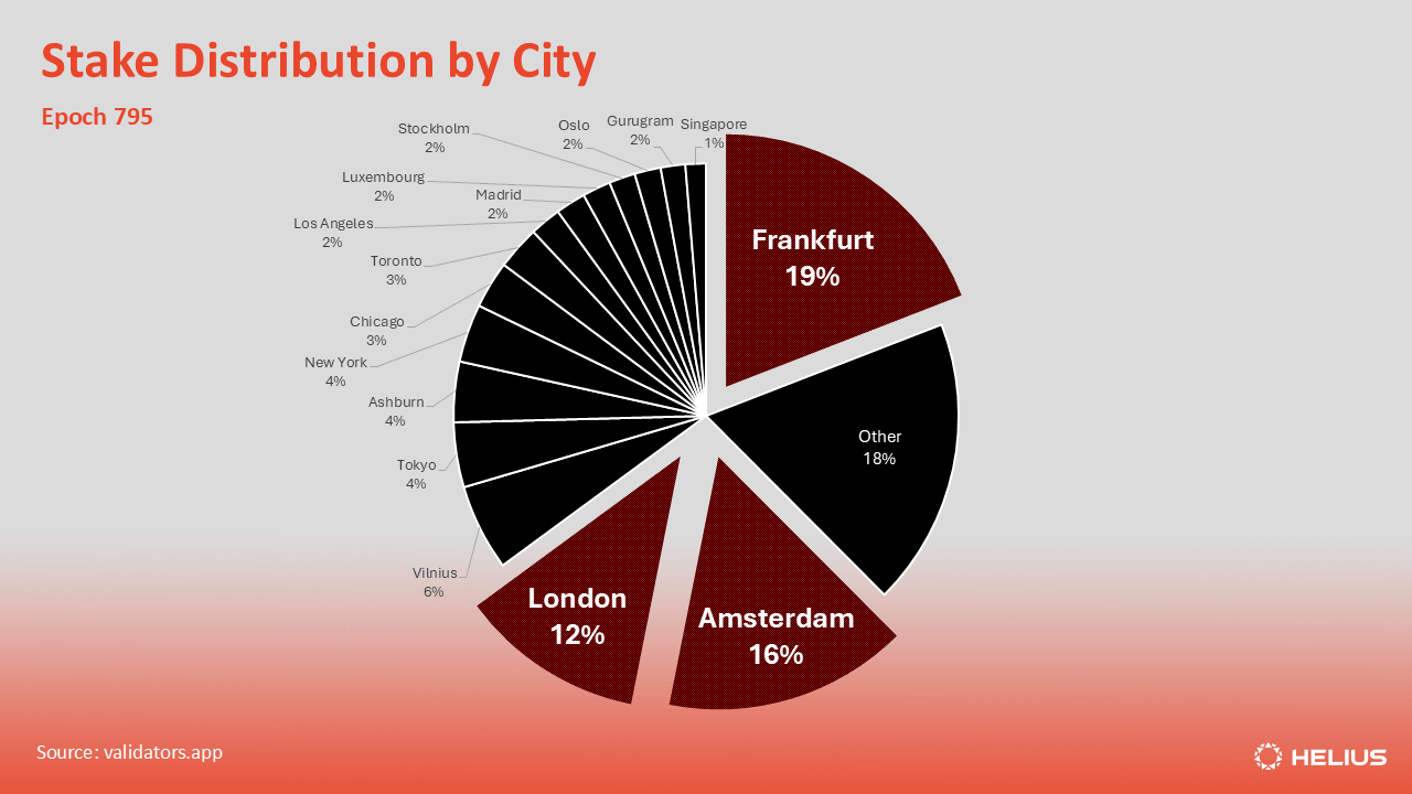 Solana validator stake distribution by city