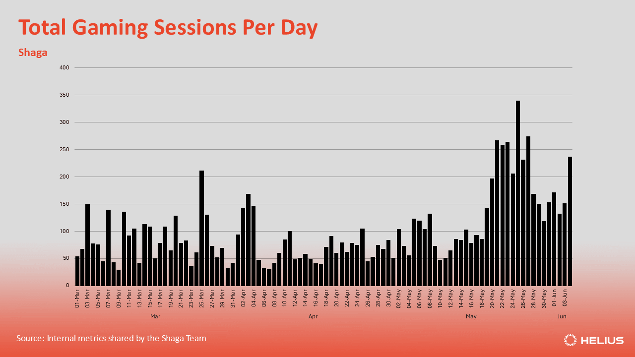 Total gaming sessions per day