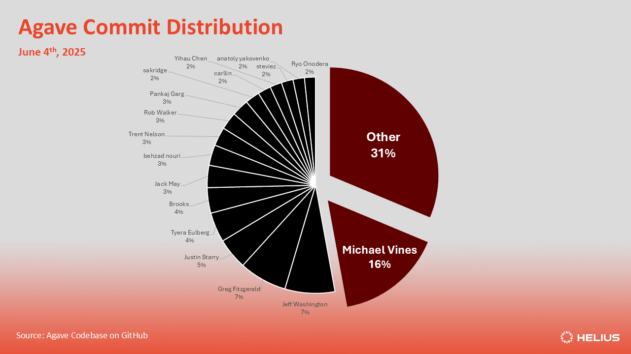 Agave client commit distribution