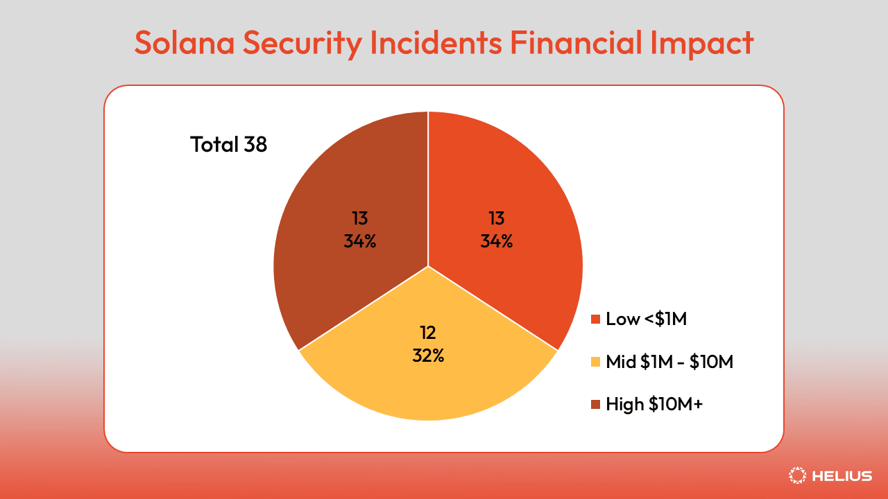 Solana Security Incidents Financial Impact