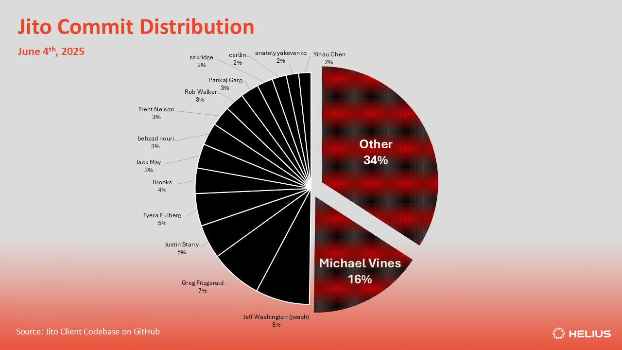 Jito client commit distribution