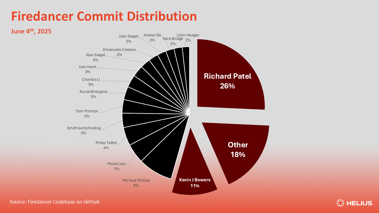 Firedancer client commit distribution