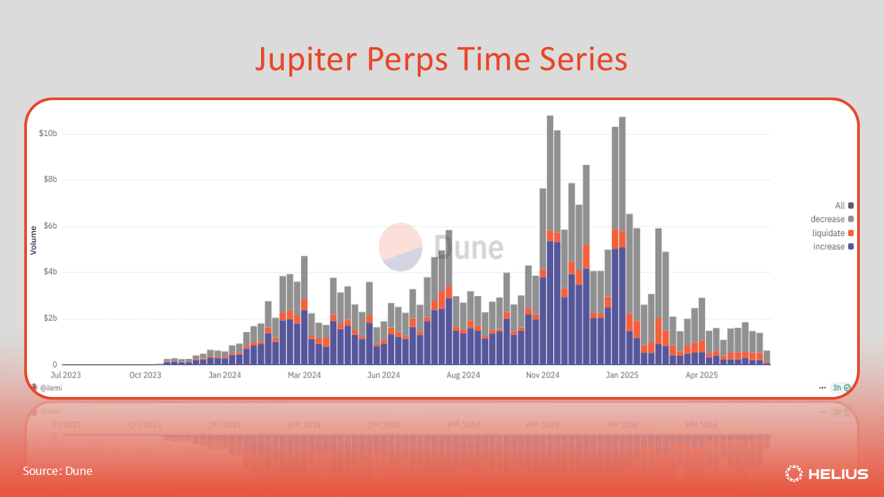 Jupiter Perps time series 