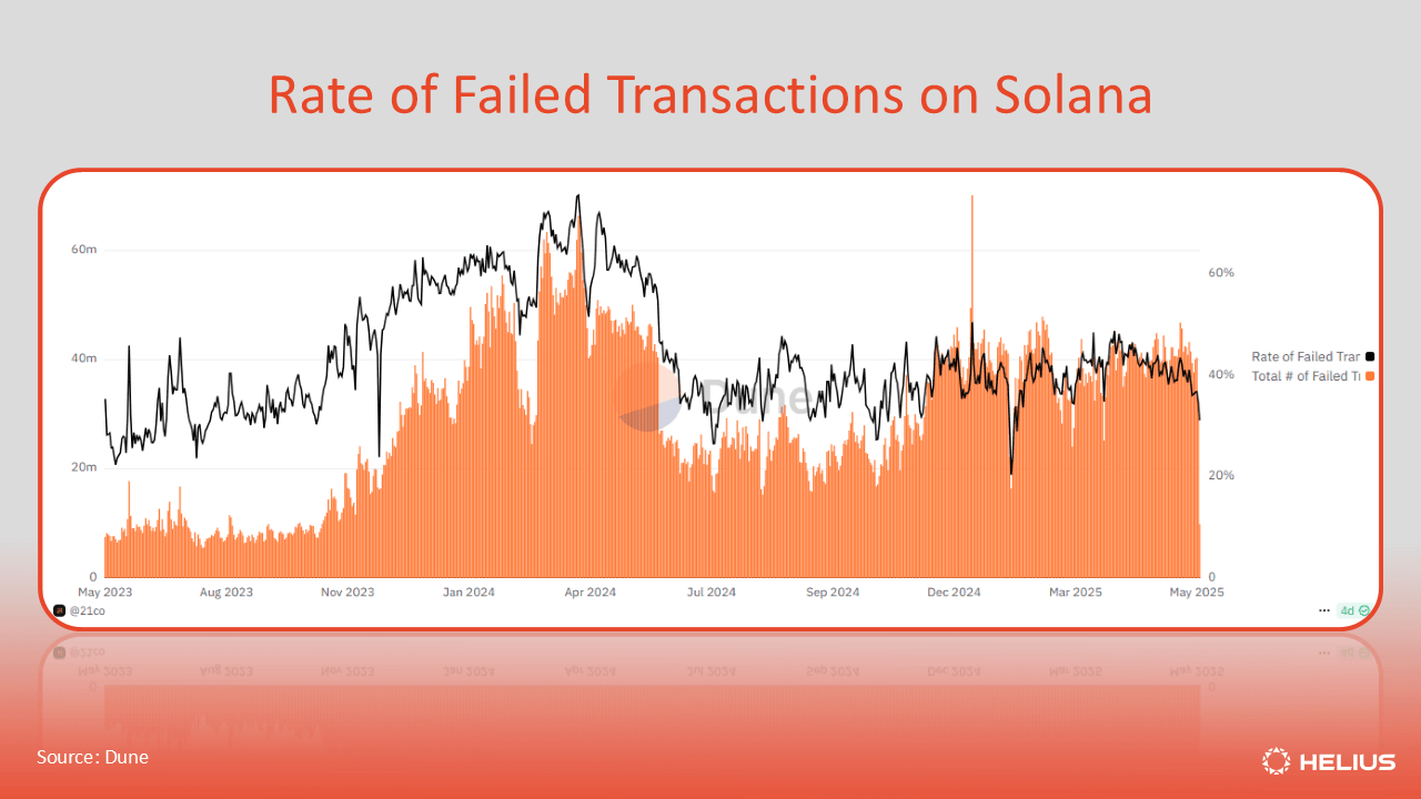 Rate of failed transactions on Solana