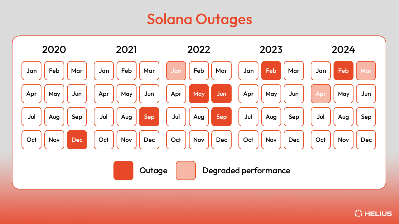 Solana Outages Calendar