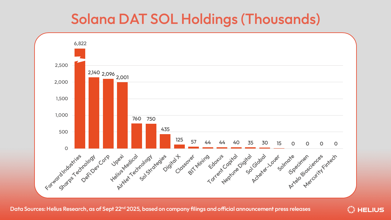 Solana DAT SOL Holdings by company