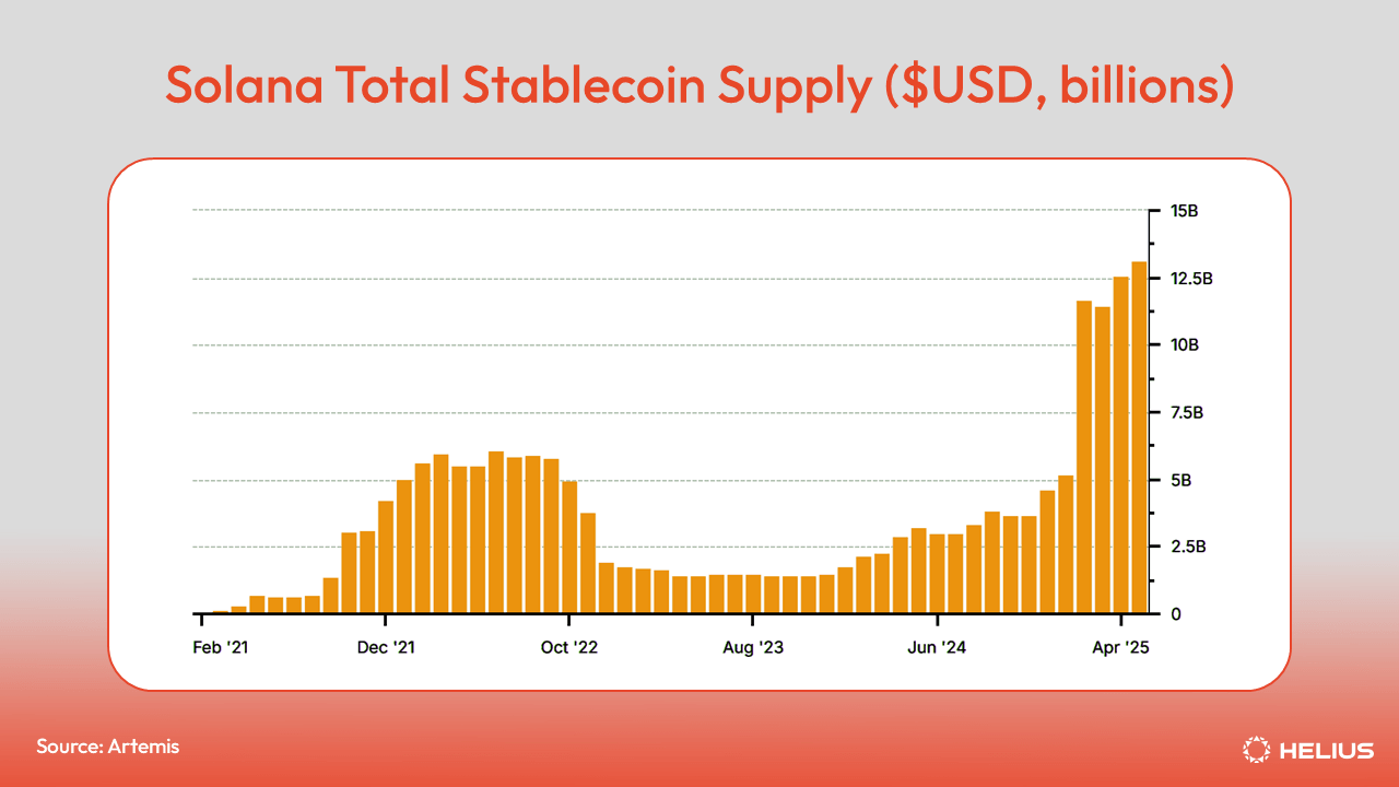 Solana total stablecoin supply USD billions