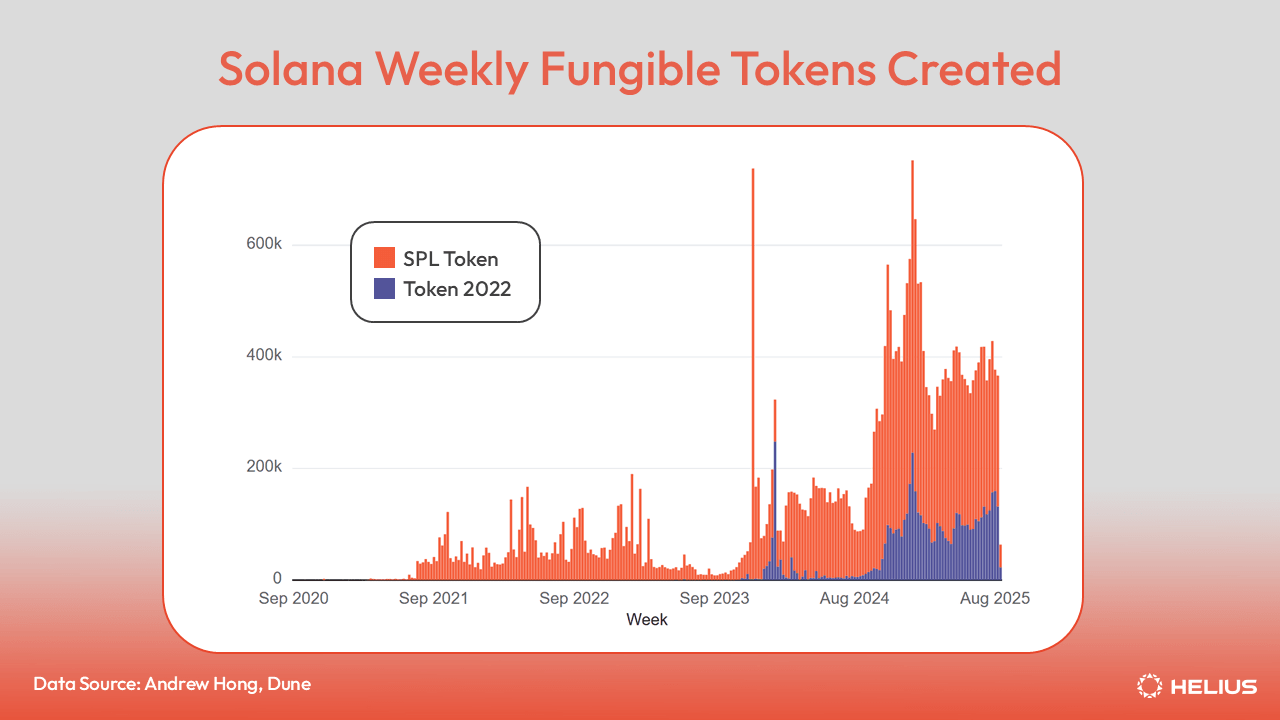 Solana weekly fungible tokens created