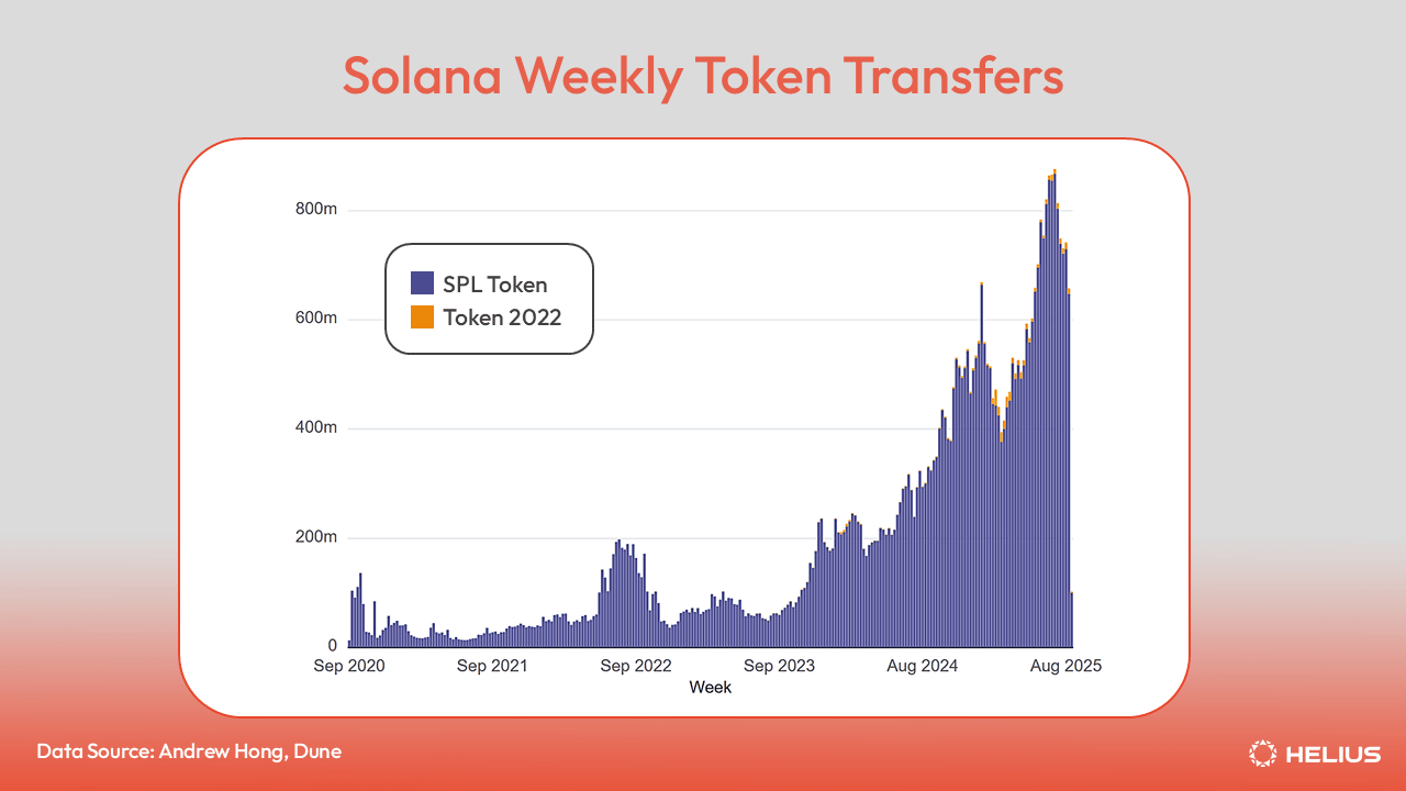Solana Weekly Token Transfers