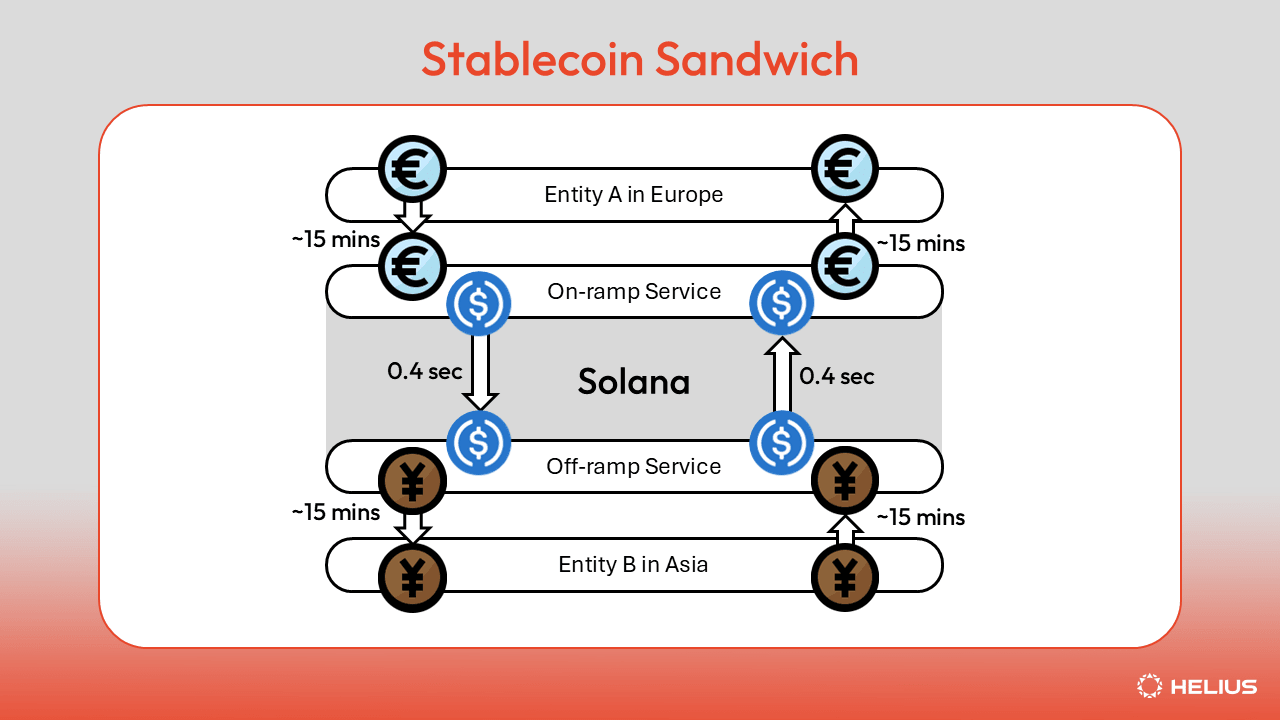 stablecoin-sandwich