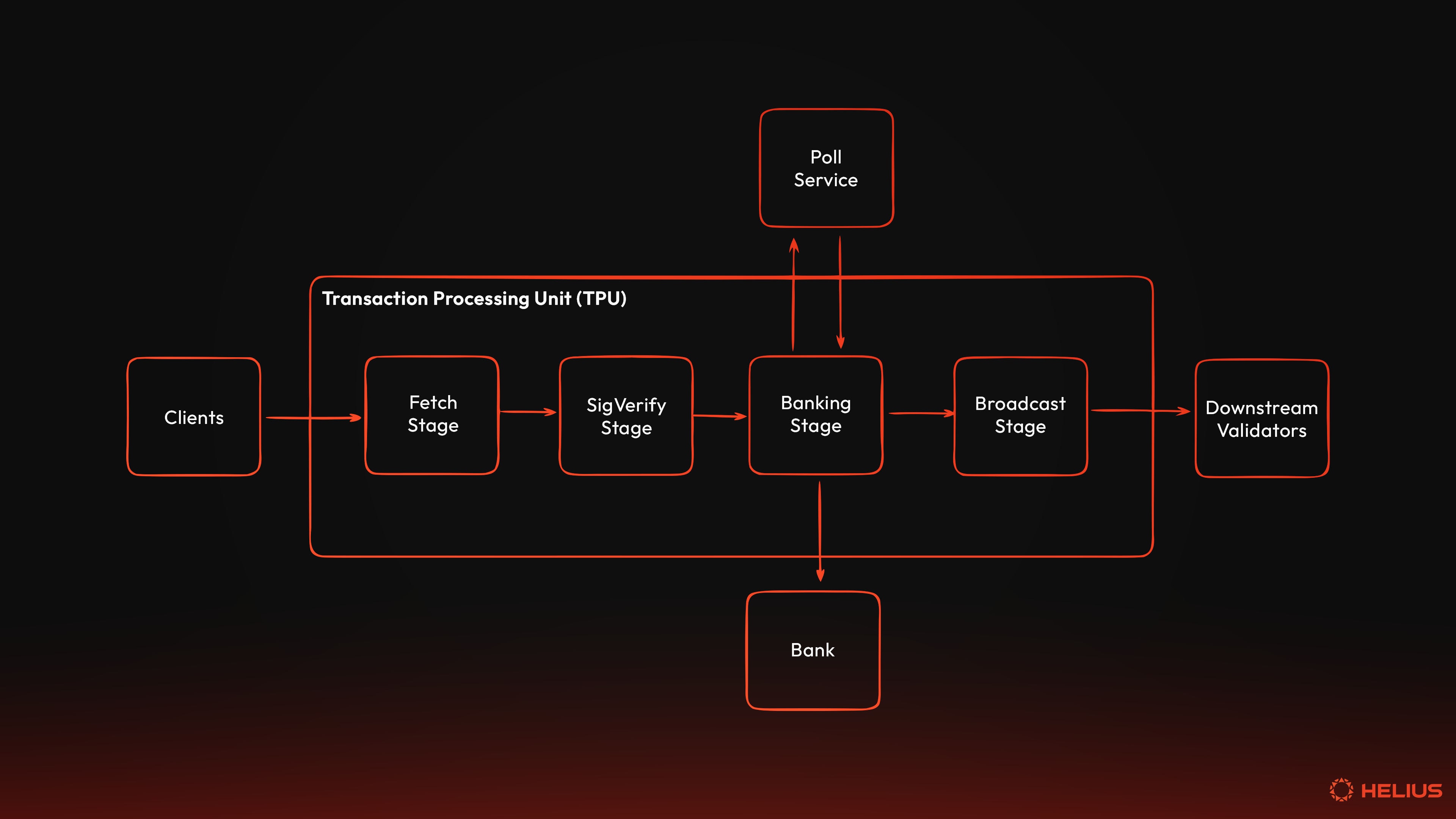 Solana's Transaction Processing Unit (TPU)
