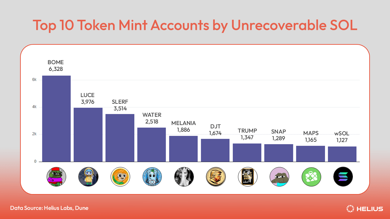 Top 10 token mint accounts by unrecoverable SOL 