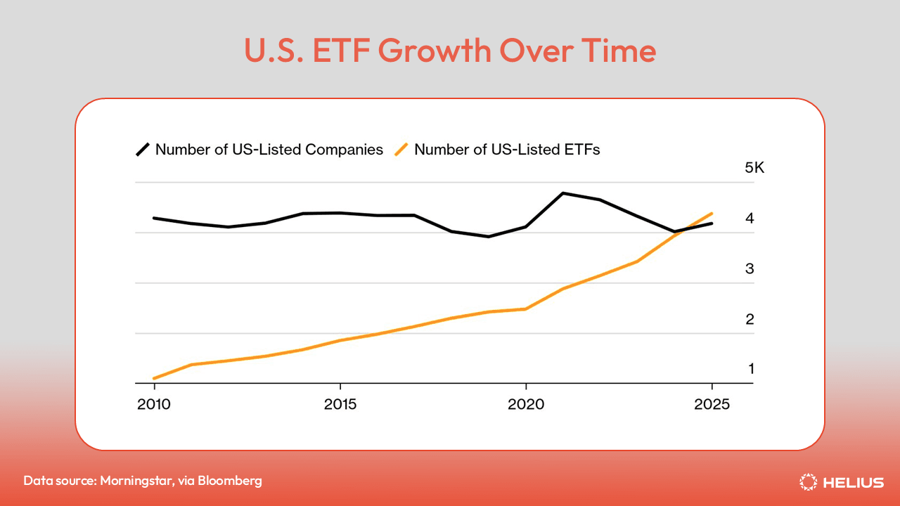 U.S. ETF growth over time