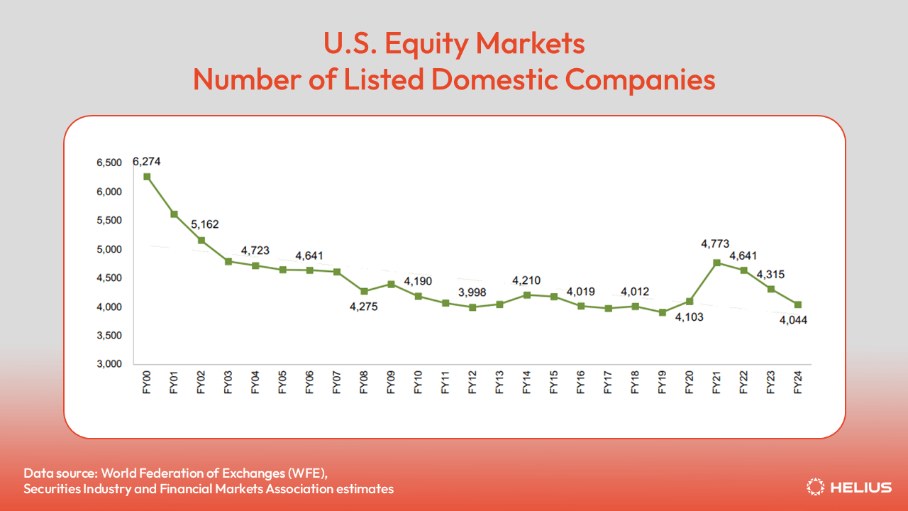 U.S. Equity Markets Number of Listed Domestic Companies