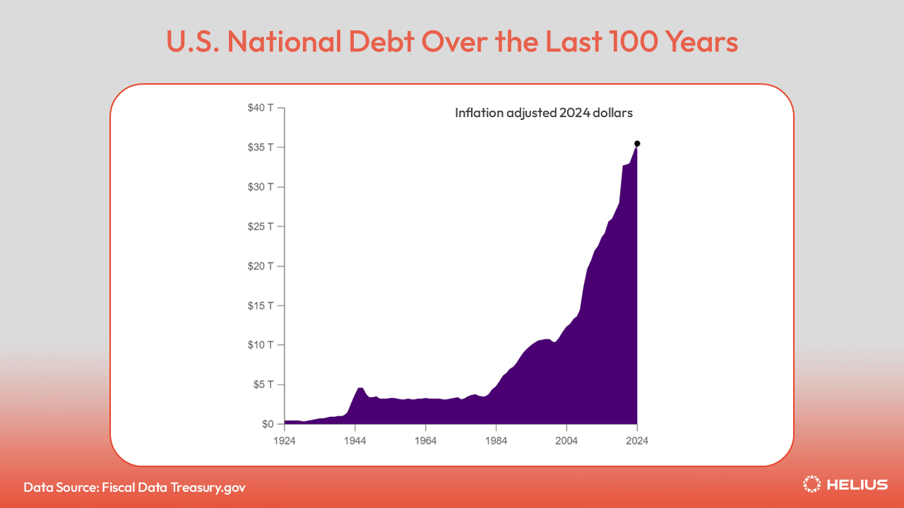 U.S. National Debt Over the Last 100 Years