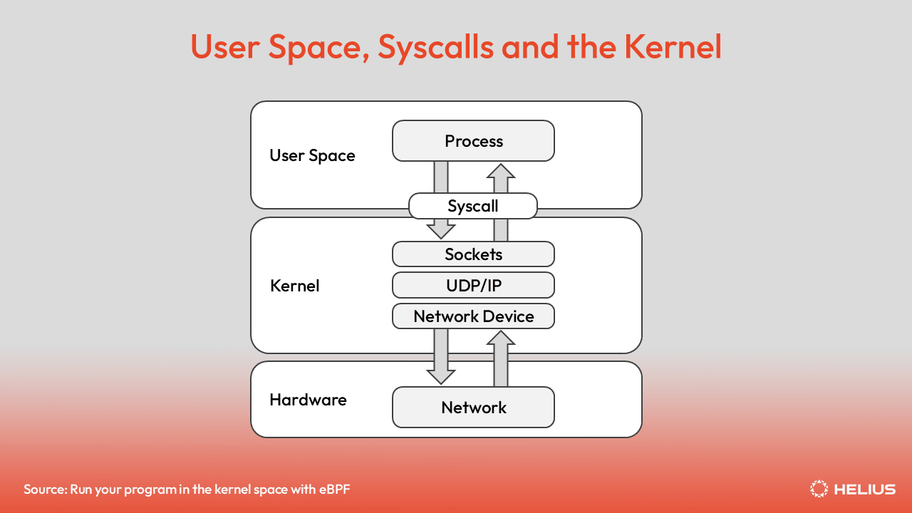 User space syscalls and the kernel