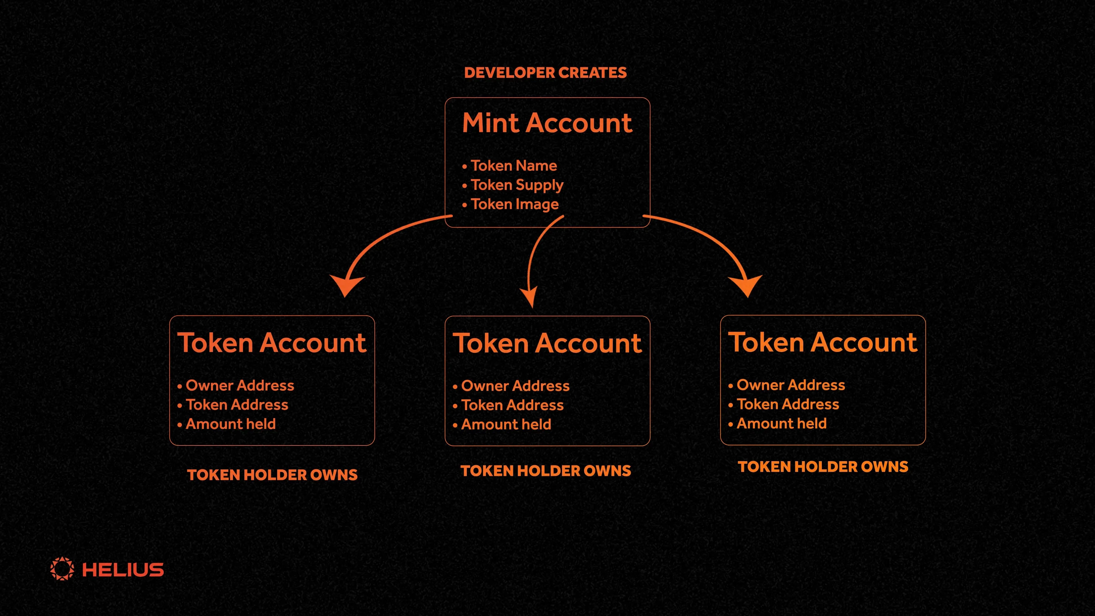 Account breakdown diagram