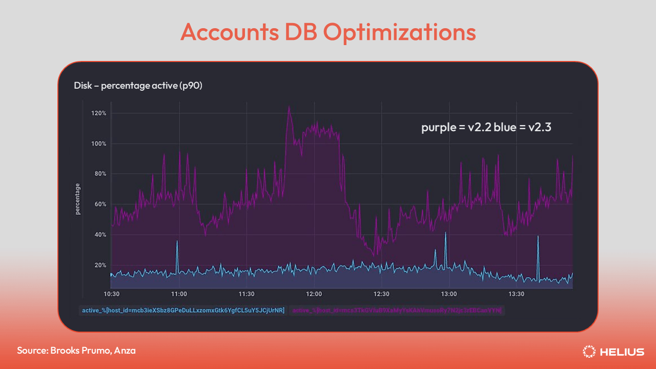AccountsDB Optimizations
