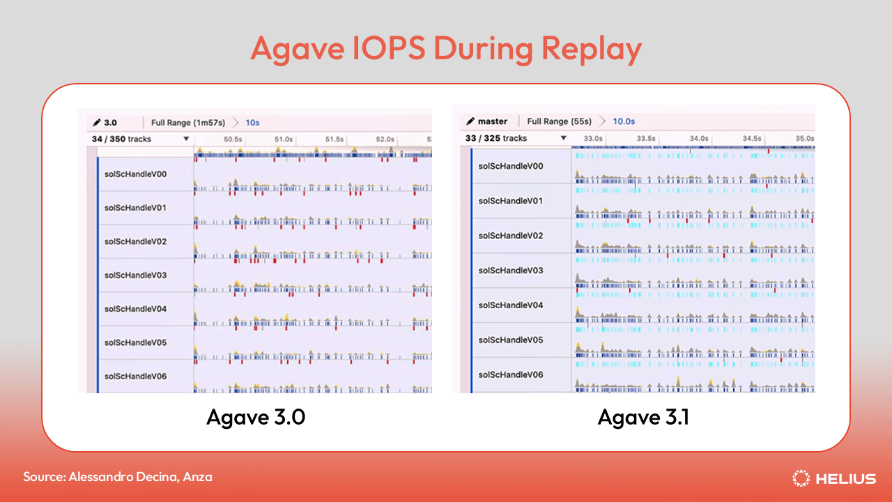 Agave IOPS during replay, a comparison of Agave 3.0 and Agave 3.1