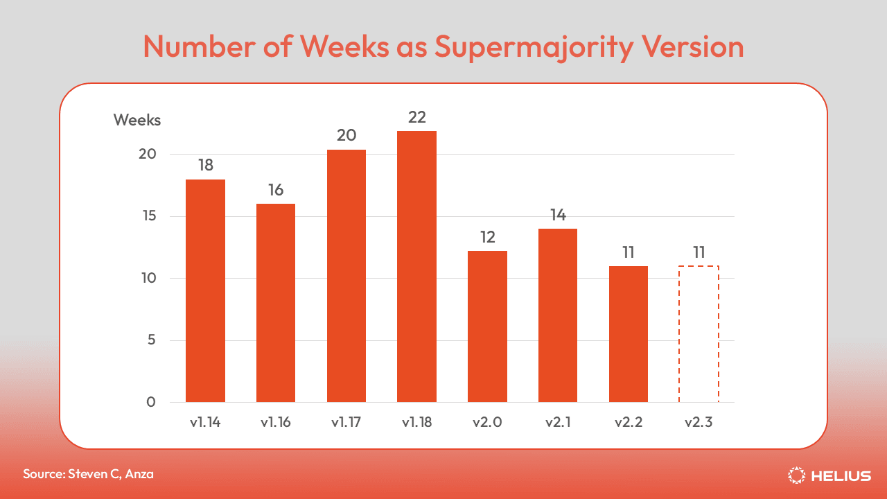 Agave client version number of weeks as supermajority