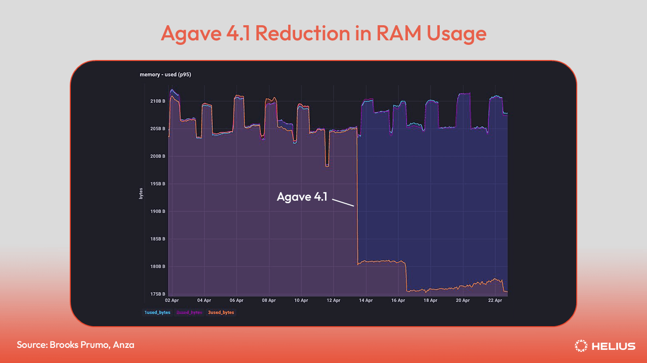 Agave 4.1 Reduction in RAM Usage