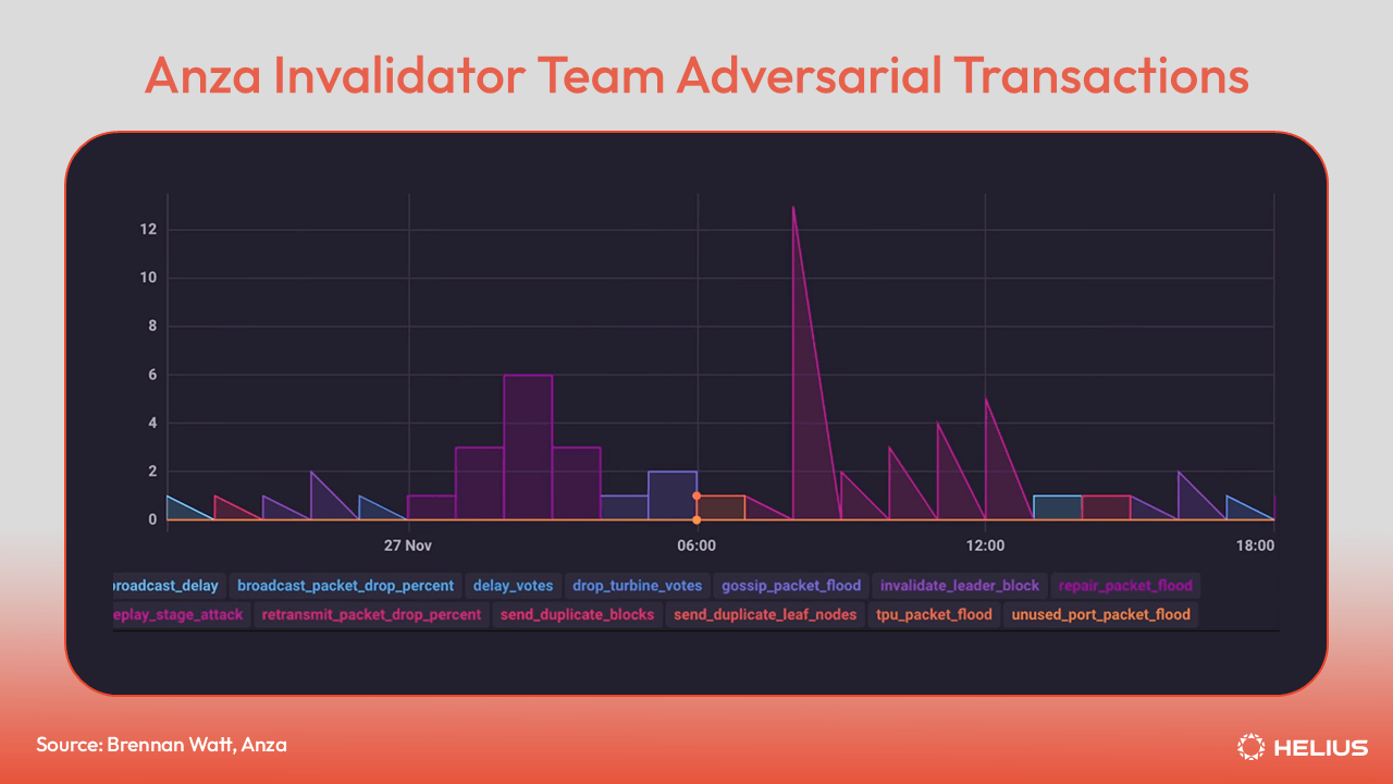 Visualization of Anza invalidator team’s testnet adversarial transactions