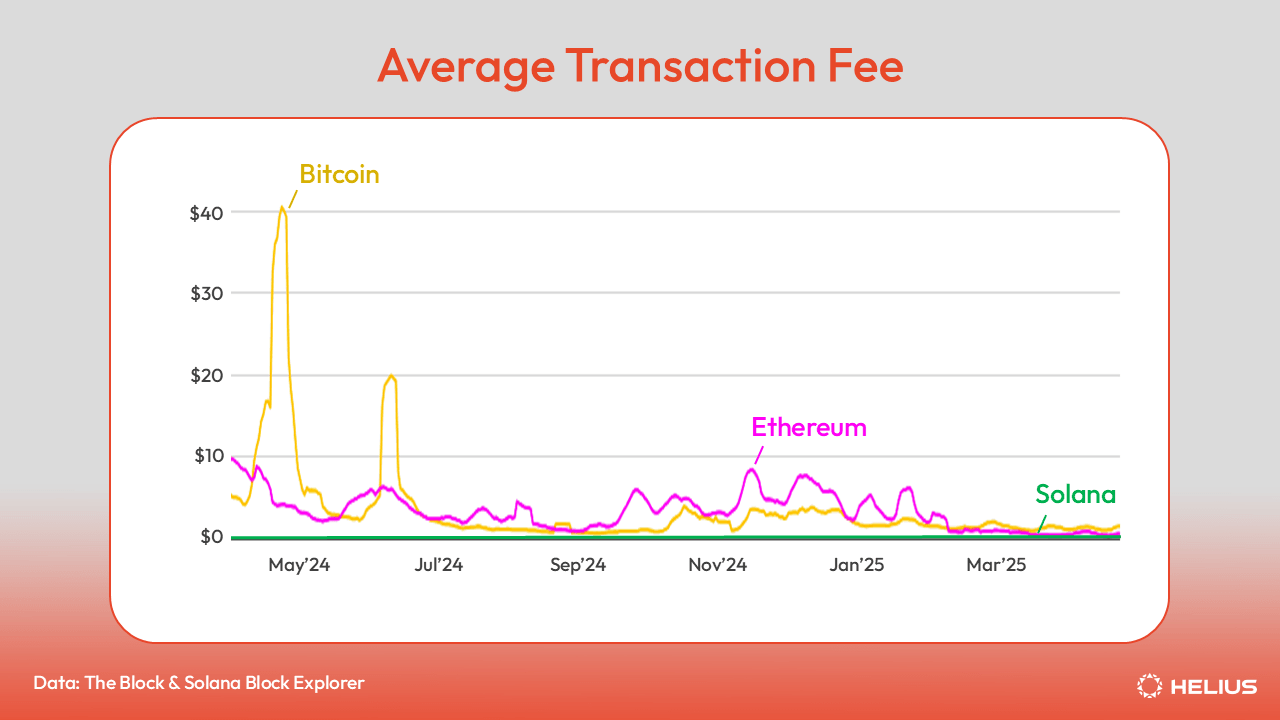 Average transaction fee
