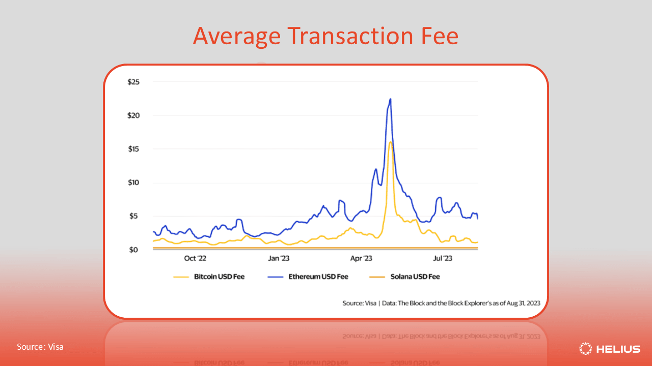 Average transaction fee on Solana
