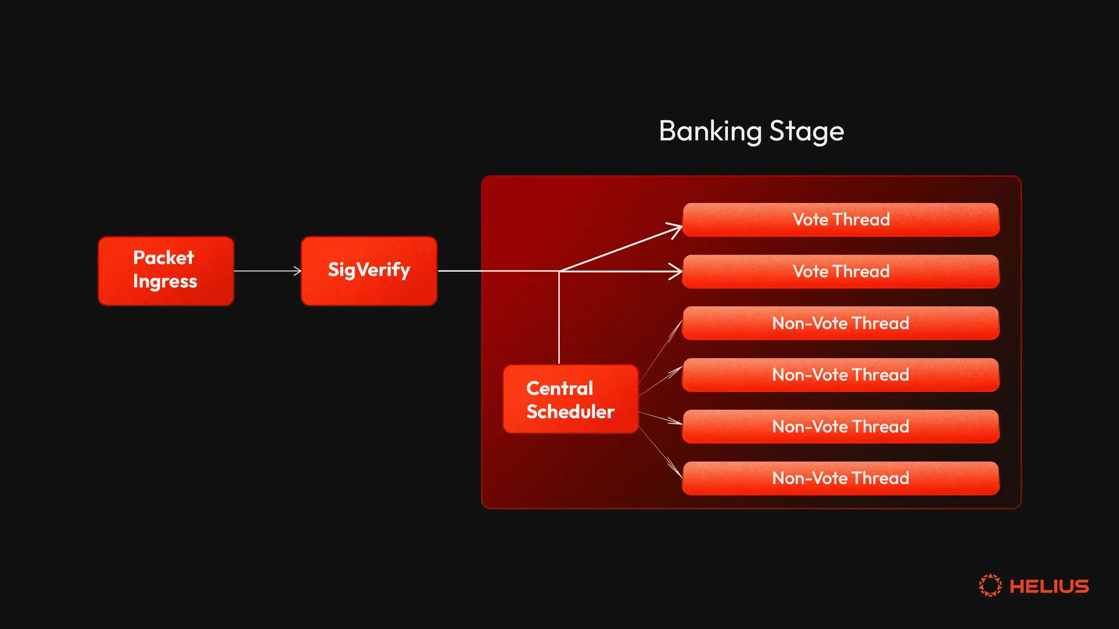 banking stage central scheduler